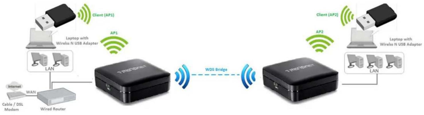 TRENDNET TEW-820AP - Access Point Mode with Wireless Bridge (WDS) - 1