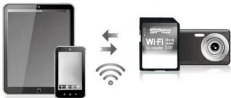 Diagram illustrating wireless communication between a tablet, smartphone, Wi-Fi adapter, and camera with Wi-Fi branding