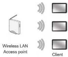 Wireless LAN Access point Client