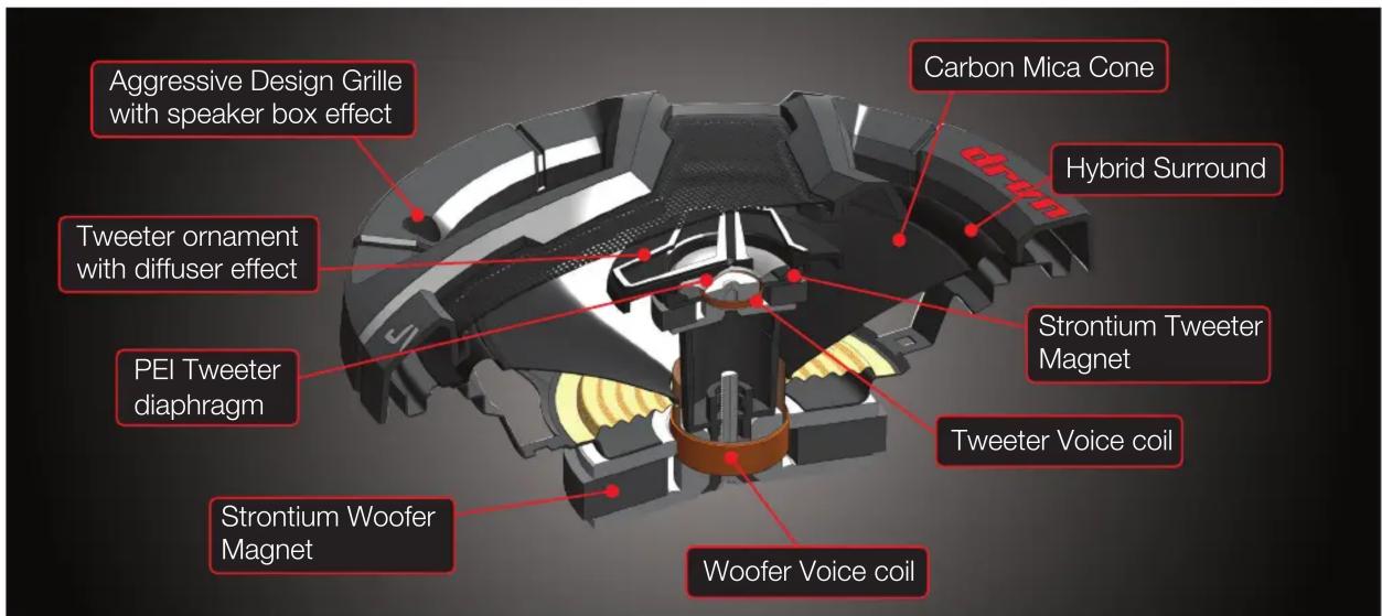 Aggressive Design Grille with speaker box effect Tweeter ornament with diffuser effect PEI Tweeter diaphragm Strontium Woofer Magnet Carbon Mica Cone Hybrid Surround Strontium Tweeter Magnet Tweeter Voice coil Woofer Voice coil