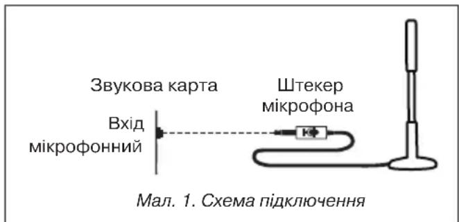 Звукова карта Вхід мікрофонний Штекер мікрофона Мал. 1. Схема підключення