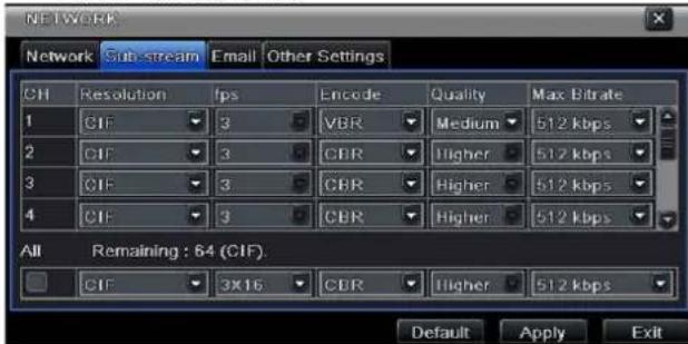 NETWORK Network Sub-stream Email Other Settings CH Resolution fps Encode Quality Max Bitrate 1 CIF 3 VBR Medium 512 kbps 2 CIF 3 CBR Higher 512 kbps 3 CIF 3 CBR Higher 512 kbps 4 CIF 3 CBR Higher 512 kbps All Remaining: 64 (CIF) CIF 3X16 CBR Higher 512 kbps Default Apply Exit