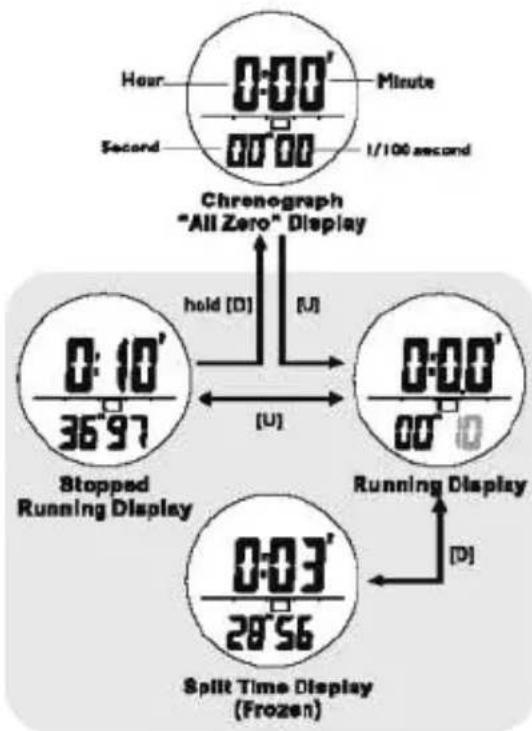 Pyle PSNKW30GN - Chronograph Mode - Using the Chronograph - 1