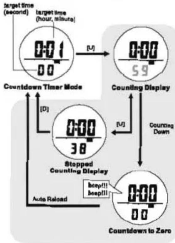 Pyle PSNKW30GN - Countdown Timer Mode - Countdown Timer Display - 1