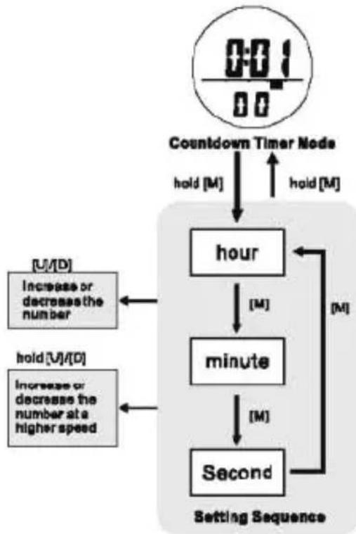Pyle PSNKW30GN - Countdown Timer Mode - Setting the Countdown Timer - 1