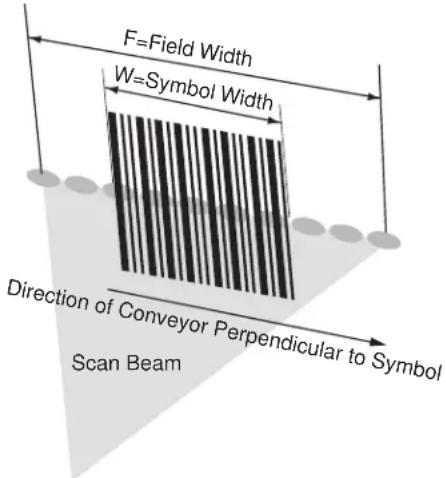 F=Field Width W=Symbol Width Direction of Conveyor Perpendicular to Symbol Scan Beam