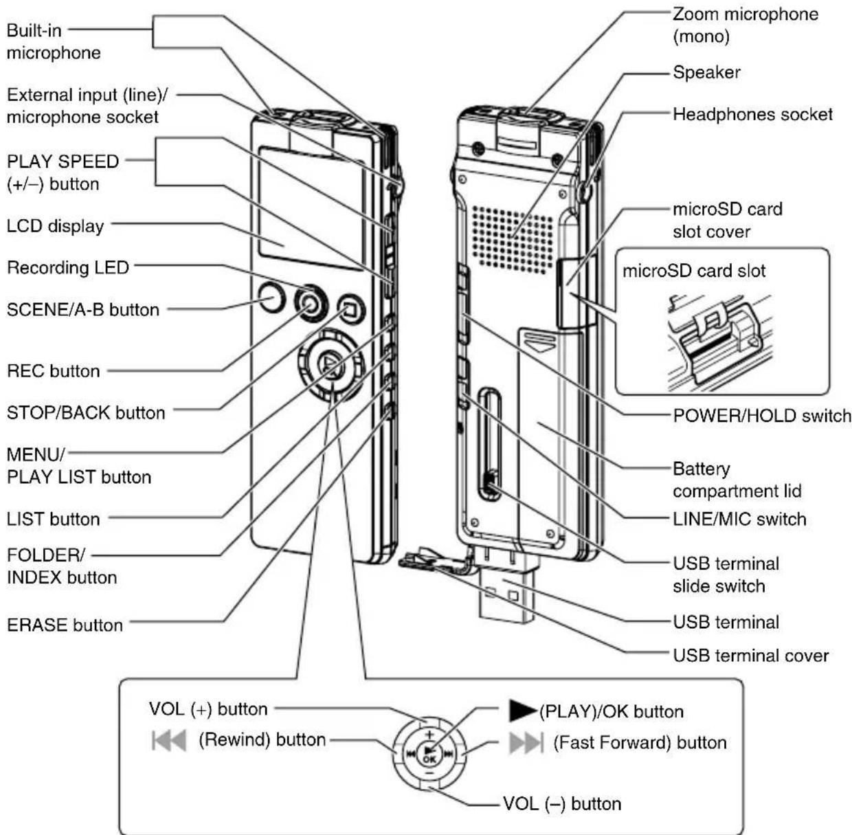 Built-in microphone External input (line)/ microphone socket PLAY SPEED (+/-) button LCD display Recording LED SCENE/A-B button REC button STOP/BACK button MENU/ PLAY LIST button LIST button FOLDER/ INDEX button ERASE button Zoom microphone (mono) Speaker Headphones socket microSD card slot cover microSD card slot POWER/HOLD switch Battery compartment lid LINE/MIC switch USB terminal slide switch USB terminal USB terminal cover VOL (+) button (Rewind) button (PLAY)/OK button (Fast Forward) button VOL (-) button