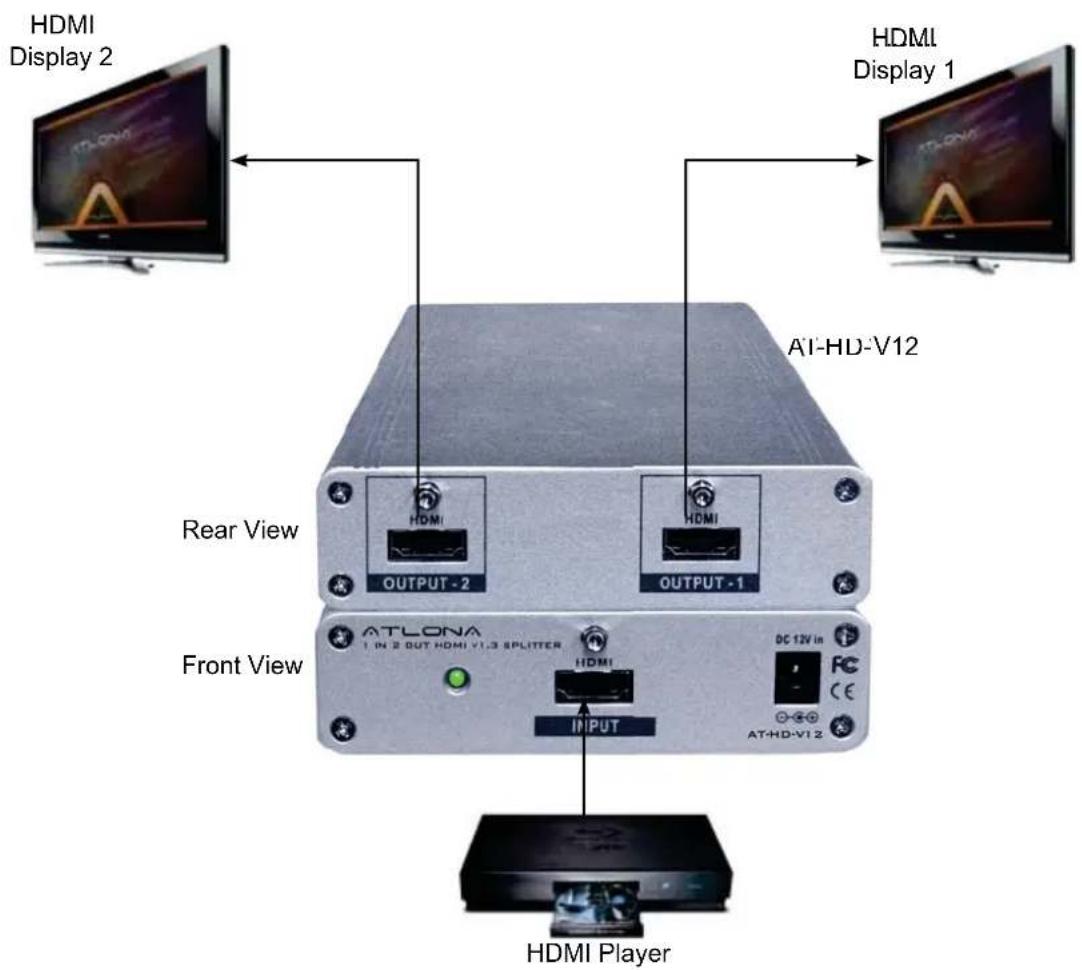HDMI Display 2 HDMI Display 1 AI-HD-V12 Rear View HDMI OUTPUT - 2 HDMI OUTPUT - 1 Front View ATLONA 1 IN 2 OUT HDMI V1.3 SPLITTER HDMI DC 12V in FC CE AT-HD-V12 INPUT HDMI Player