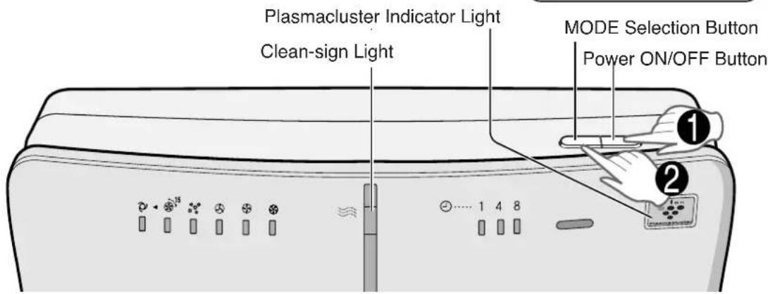 Plasmacluster Indicator Light, Clean-sign Light, MODE Selection Button, Power ON/OFF Button, ①, ②