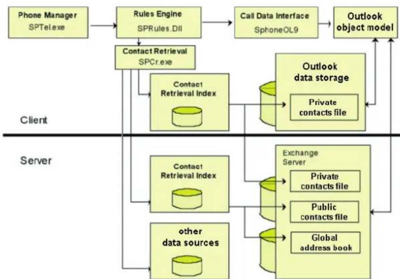 SIEMENS HiPath SimplyPhone - Integration with Outlook/Exchange - 1