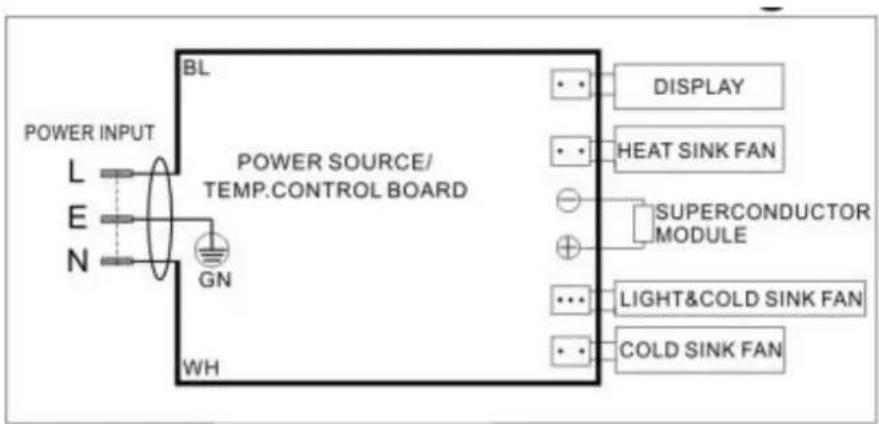 POWER INPUT L E N BL POWER SOURCE/ TEMP.CONTROL BOARD GN WH DISPLAY HEAT SINK FAN SUPERCONDUCTOR MODULE LIGHT&COLD SINK FAN COLD SINK FAN