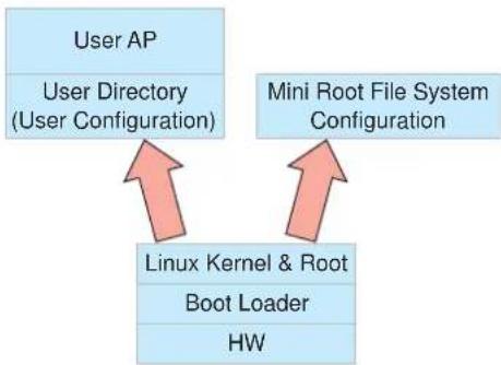 Moxa UC-7410 - Software Architecture - 2