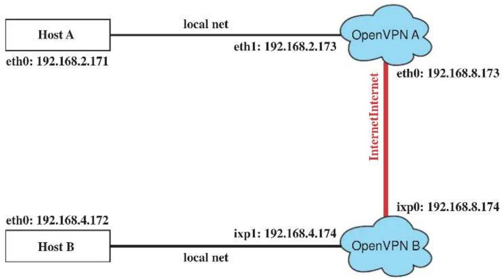 Moxa UC-7410 - Setup 3: Routed IP - 1
