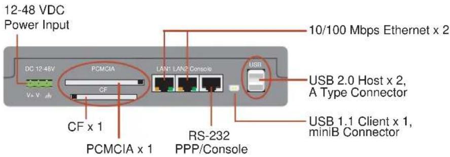 12-48 VDC Power Input DC 12.48V PCMCIA CF 10/100 Mbps Ethernet x 2 LAN1 LAN2 Console USB CF x 1 PCMCIA x 1 RS-232 PPP/Console USB 2.0 Host x 2, A Type Connector USB 1.1 Client x 1, miniB Connector