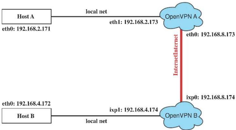 Moxa UC-7410 - Setup 1: Ethernet Bridging for Private Networks on Different Subnets - 1