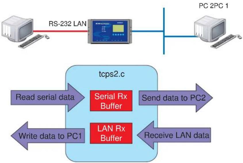 Moxa UC-7410 - Testing Environment - 1
