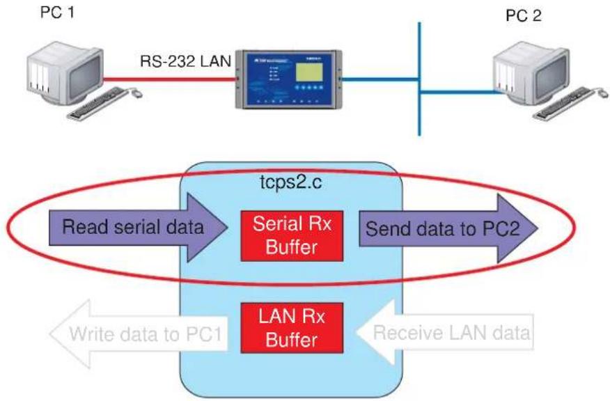 Moxa UC-7410 - Testing Procedure Summary - 1