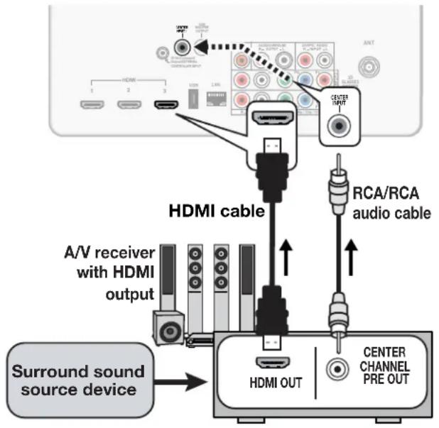 HDMI 1 2 3 HDMI LNG ANT CENTER INPUT HDMI cable RCA/RCA audio cable A/V receiver with HDMI output Surround sound source device HDMI OUT CENTER CHANNEL PRE OUT