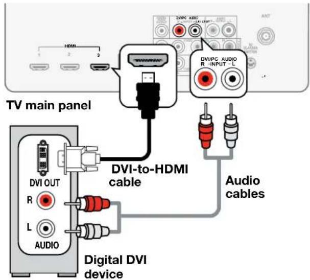 TV main panel DVI-TO-HDMI cable DVI/PC AUDIO R INPUT L Audio cables Digital DVI device