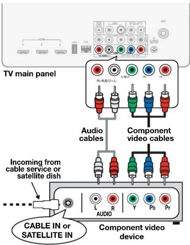 TV main panel R-AUDIO-L YNEUO Pb Pt Audio cables Component video cables Incoming from cable service or satellite dish L R Y Pb Pr AUDIO CABLE IN or SATELLITE IN Component video device