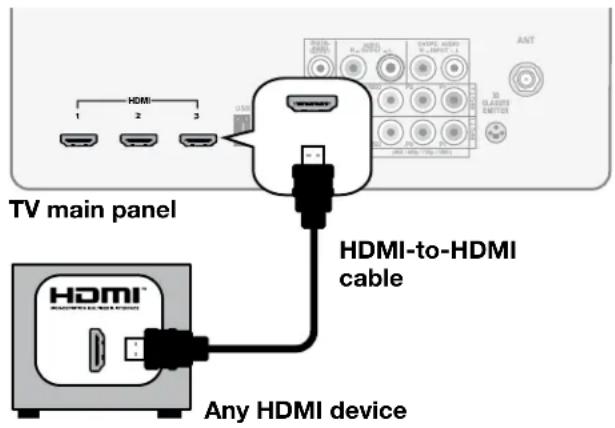TV main panel HDMI-to-HDMI cable Any HDMI device