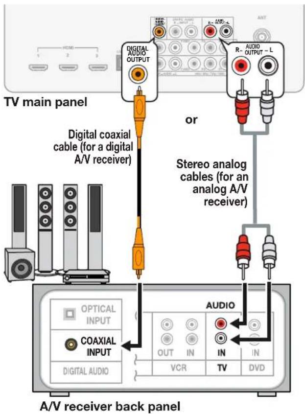 TV main panel Digital coaxial cable (for a digital A/V receiver) or Stereo analog cables (for an analog A/V receiver) AUDIO A/V receiver back panel OPTICAL INPUT COAXIAL INPUT DIGITAL AUDIO VCR IN IN TV DVD DIGITAL AUDIO R- AUDIO OUTPUT R- R- ANT