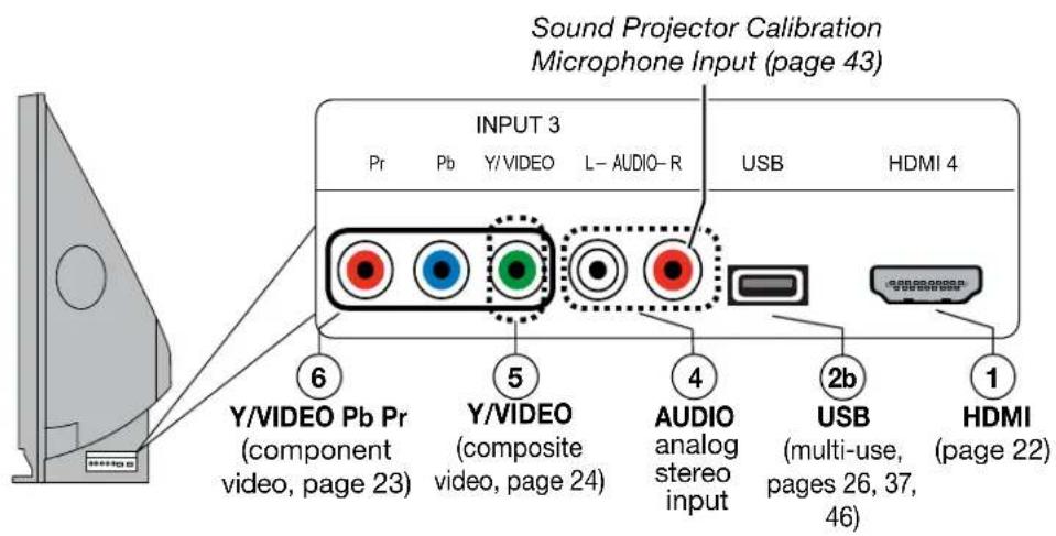 Sound Projector Calibration Microphone Input (page 43) INPUT 3 Pr Pb Y/VIDEO L-AUDIO-R USB HDMI 4 6 Y/VIDEO Pb Pr Y/VIDEO (composite video, page 23) Y/VIDEO (composites video, page 24) AUDIO analog stereo input 4 2b USB (multi-use, pages 26, 37, 46) HDMI (page 22)