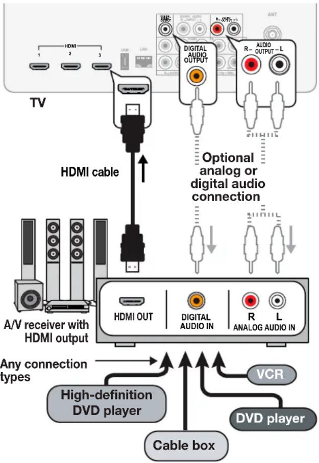 TV HDMI 1 2 3 USB LAN DIGITAL AUDIO OUTPUT R- Audio R- Audio OUTPUT - L ANT HDMI cable Optional analog or digital audio connection A/V receiver with HDMI output HDMI OUT DIGITAL AUDIO IN R ANALOG AUDIO IN VCR Any connection types High-definition DVD player DVD player Cable box