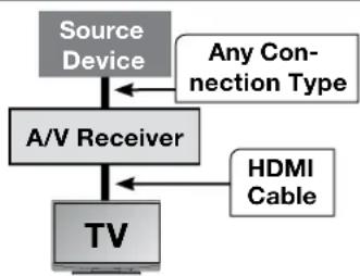 MITSUBISHI WD-60738 - Series: A/V Receiver with HDMI Output (no CEC) - 1