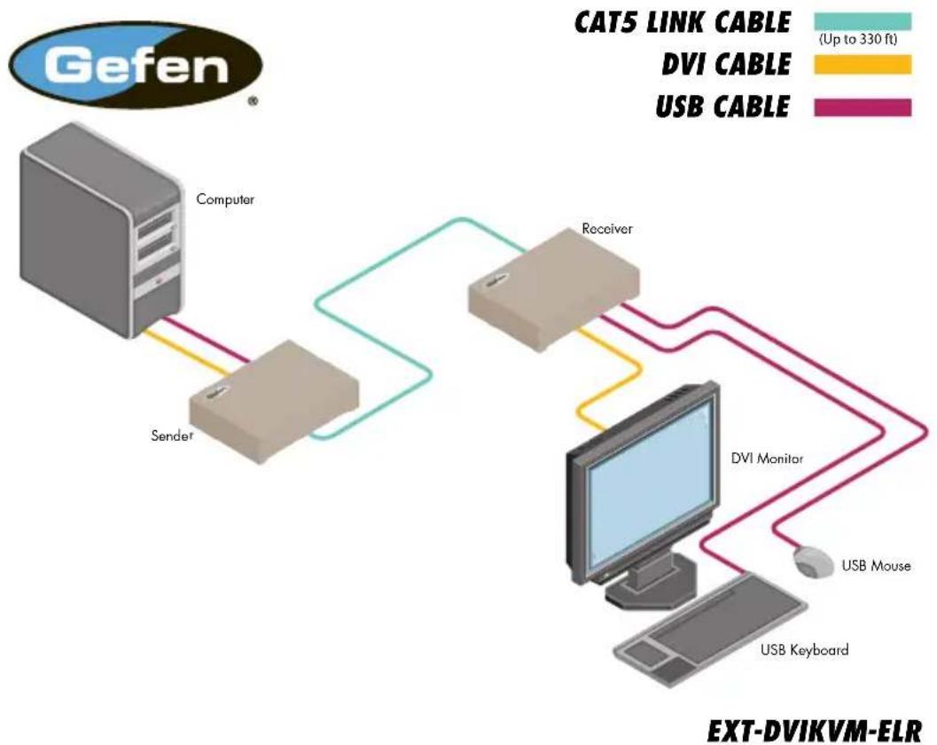 Gefen EXT-DVIKVM-ELR - Wiring Diagram for the DVIKVM Extra Long Range Extender Over One CAT5 - 1
