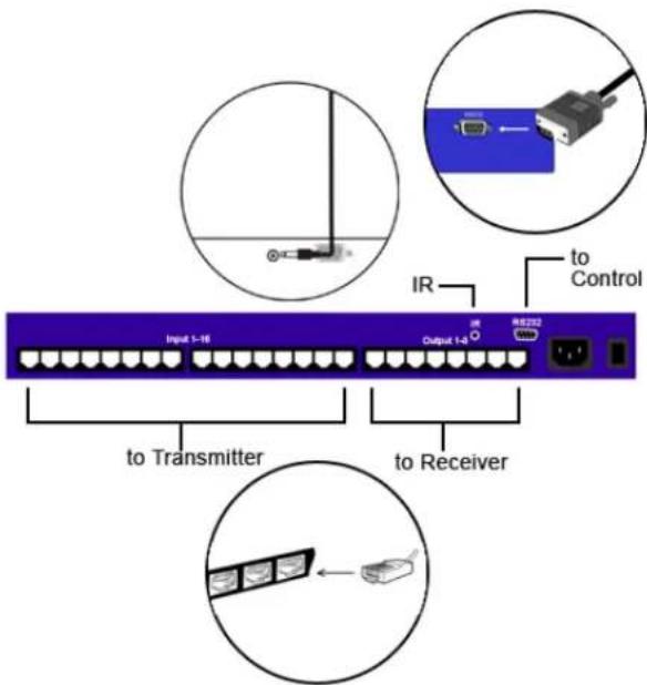 Input 1-16 Output 1-1 IR to Transmitter to Receiver IR RE232 to Control