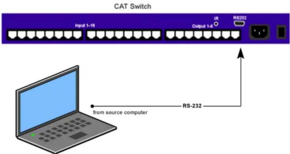 CAT Switch Input 1-16 Output 1-8 RS232 RS-232 from source computer