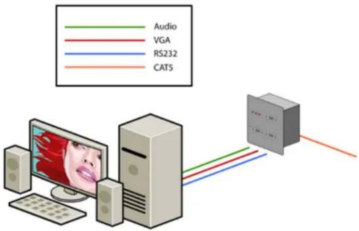 Audio VGA RS232 CAT5