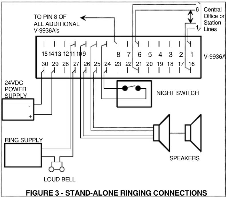 TO PIN 8 OF ALL ADDITIONAL V-9936A's 24VDC POWER SUPPLY - + RING SUPPLY LOUD BELL V-9936A 6 Central Office or Station Lines 1 8 7 6 5 4 3 2 1 24 23 22 21 20 19 18 17 16 NIGHT SWITCH SPEAKERS FIGURE 3 - STAND-ALONE RINGING CONNECTIONS