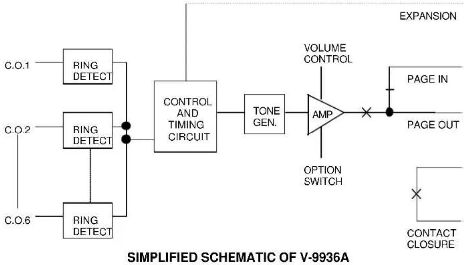 graph LR A["C.O.1"] --> B["RING DETECT"] C["C.O.2"] --> D["RING DETECT"] E["C.O.6"] --> F["RING DETECT"] B --> G["CONTROL AND TIMING CIRCUIT"] D --> G F --> G G --> H["TONE GEN."] H --> I["AMP"] I --> J["×"] K["VOLUME CONTROL"] --> I L["OPTION SWITCH"] --> I M["PAGE IN"] --> N["PAGE OUT"] O["CONTACT…