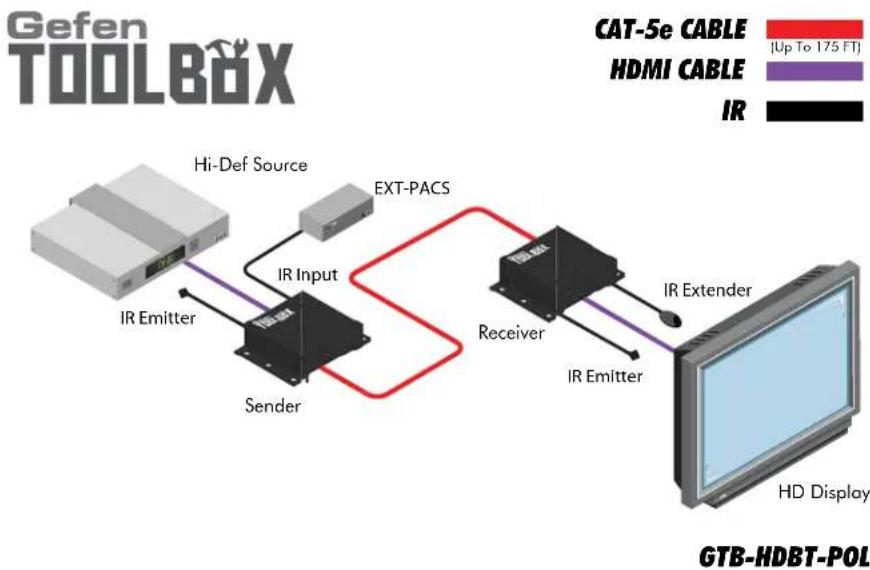 Gefen GTB-HDBT-POL-BLK - How to Connect the Extender for HDMI w/POL - 2