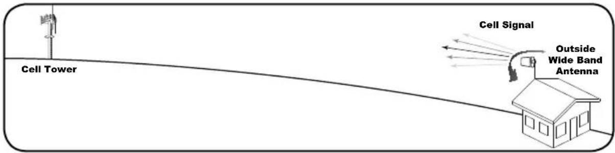 Cell Tower Cell Signal Outside Wide Band Antenna