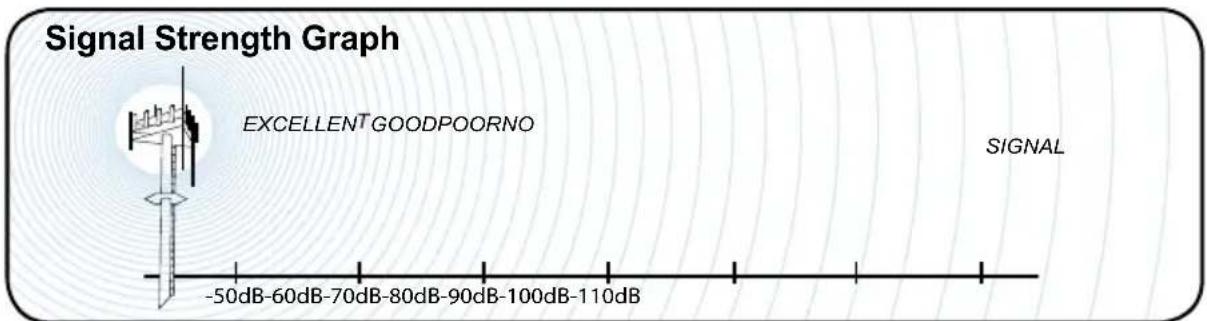 Signal Strength Graph EXCELLENT GOODPOORNO SIGNAL -50dB-60dB-70dB-80dB-90dB-100dB-110dB