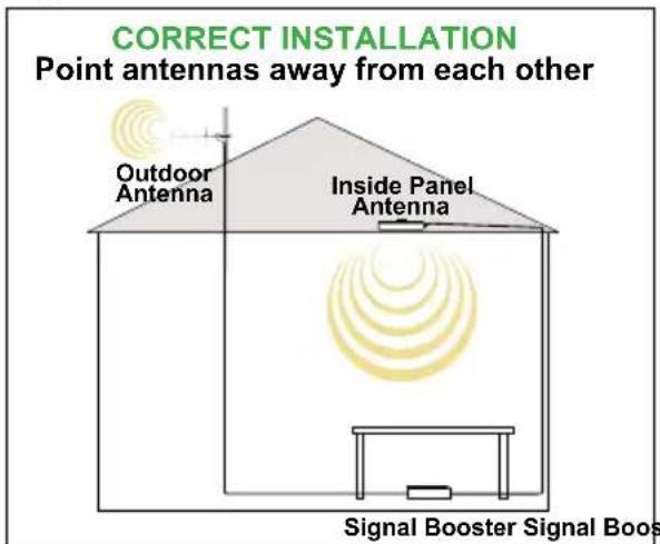 CORRECT INSTALLATION Point antennas away from each other Outdoor Antenna Inside Panel Antenna Signal Booster Signal Boos