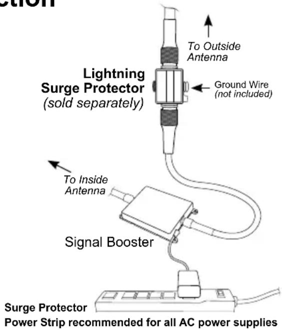 Lightning Surge Protector (sold separately) To Outside Antenna Ground Wire (not included) To Inside Antenna Signal Booster Surge Protector Power Strip recommended for all AC power supplies