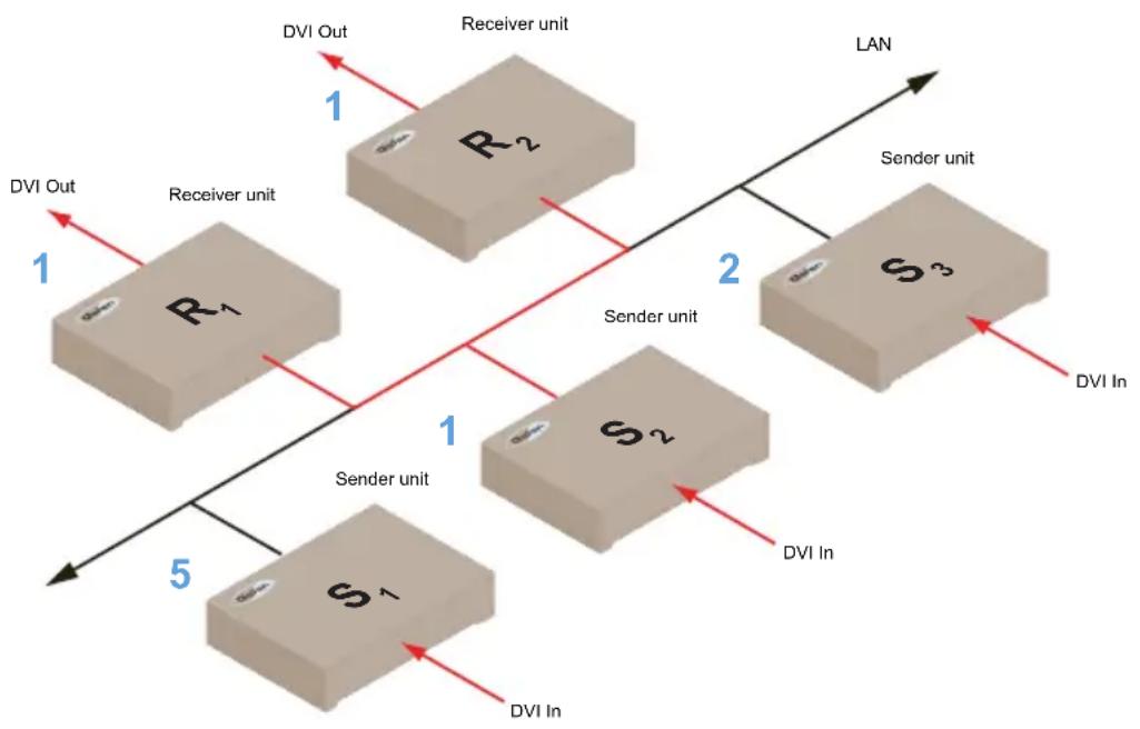 Gefen EXT-DVIKVM-LANRX - Configuring Multicast Mode - 1