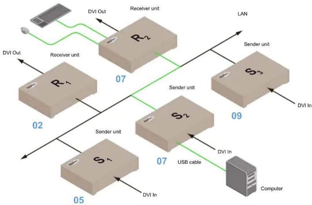 Gefen EXT-DVIKVM-LANRX - USB under Unicast Mode - 2