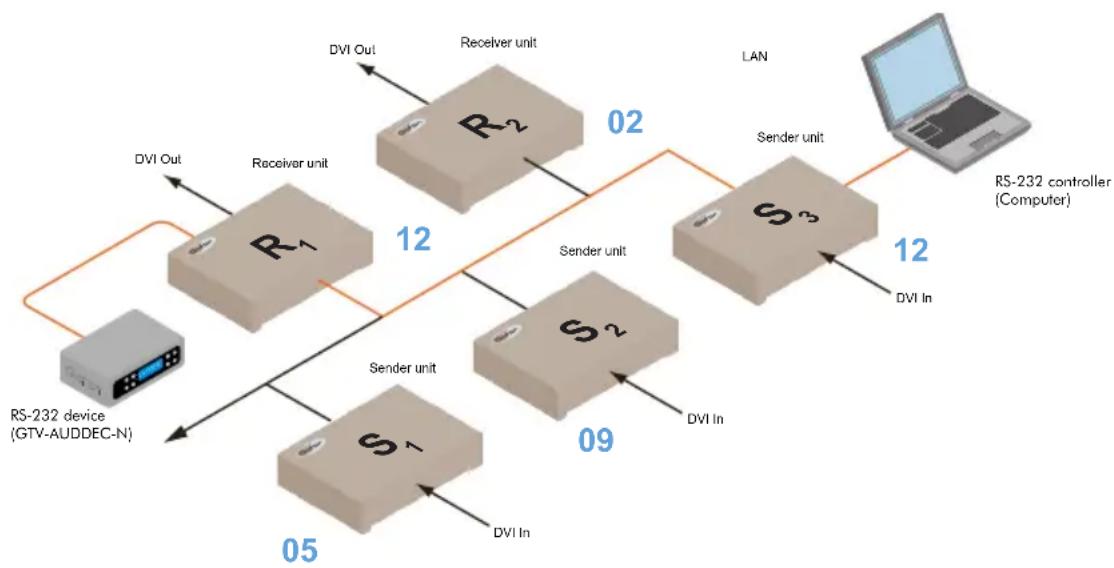 Gefen EXT-DVIKVM-LANRX - Using RS-232 - 1