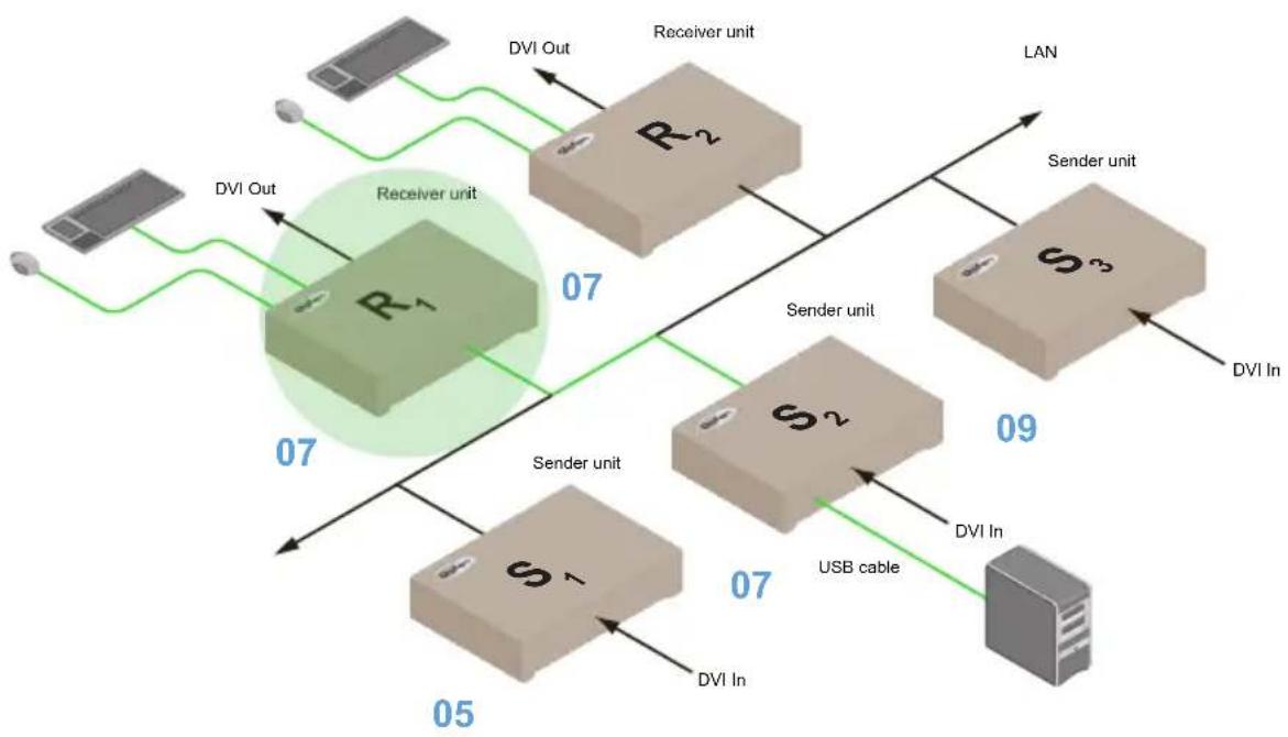 Gefen EXT-DVIKVM-LANRX - Assigning USB control under Active per request mode - 1