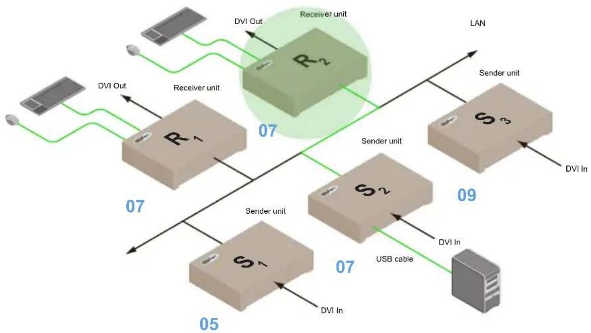 Gefen EXT-DVIKVM-LANRX - USB Mouse Mode: - 1
