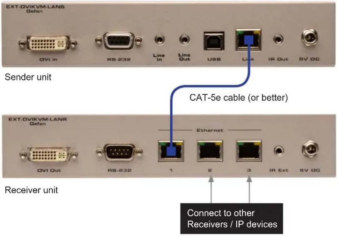 EXT-DVIKVM-LANS Gefen DVI In RS-232 Line In Line Out USB Link IR Out SV DC Sender unit CAT-5e cable (or better) EXT-DVIKVM-LANR Gefen DVI Out RS-232 1 Ethernet 2 3 IR Ext SV DC Receiver unit Connect to other Receivers / IP devices