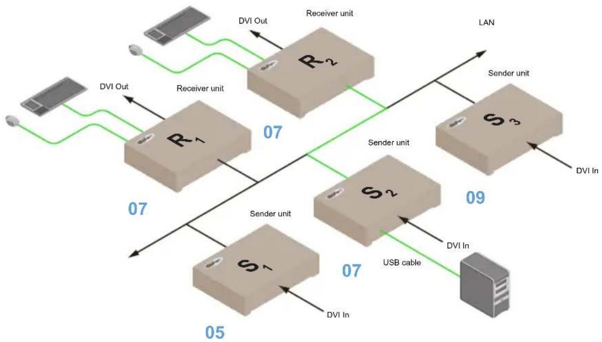 Gefen EXT-DVIKVM-LANRX - USB under Multicast Mode - 1