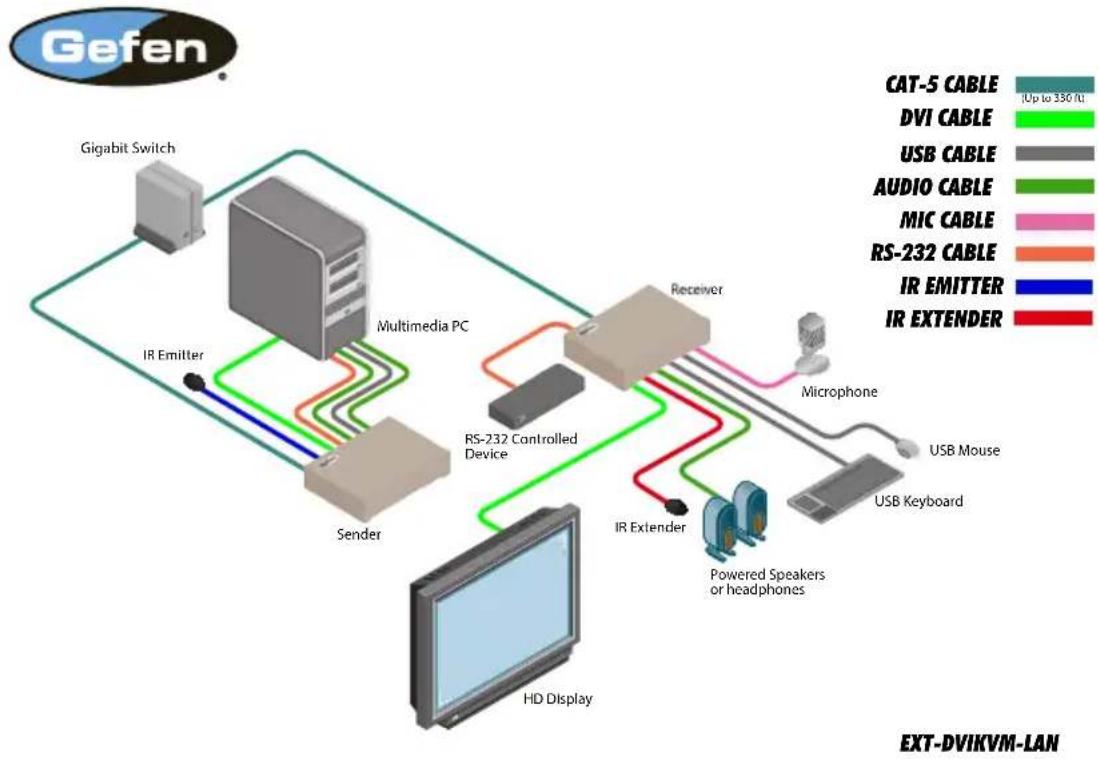 Gefen EXT-DVIKVM-LANRX - Sample Wiring Diagram - 1