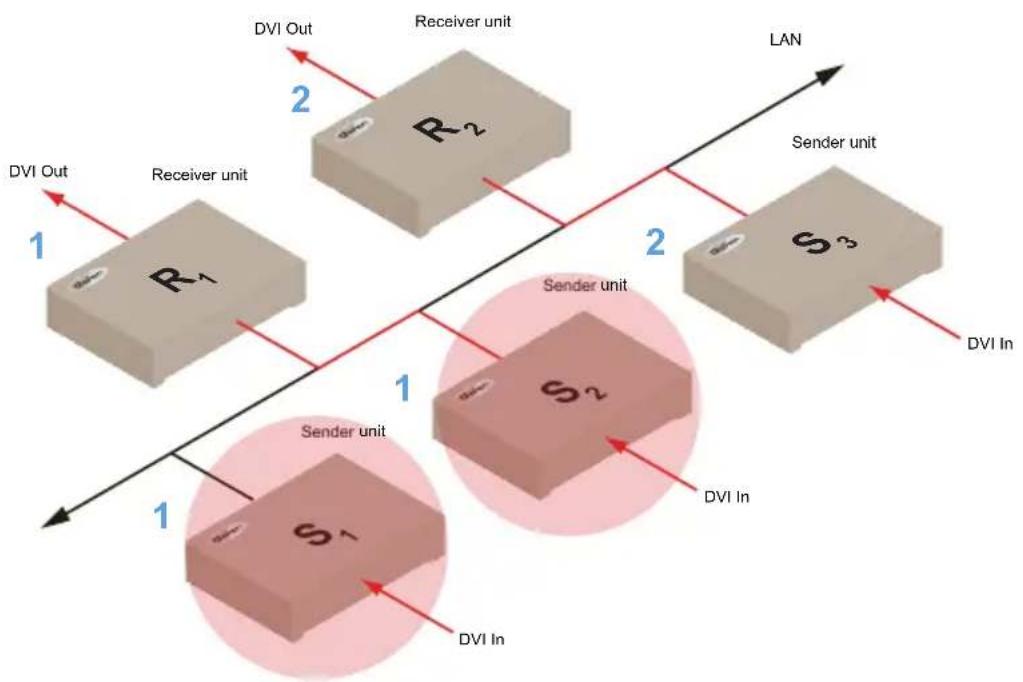 Gefen EXT-DVIKVM-LANRX - Switching between Sender units in Unicast mode - 3