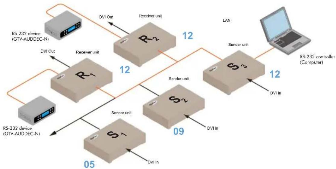 Gefen EXT-DVIKVM-LANRX - RS-232 under Multicast Mode - 1